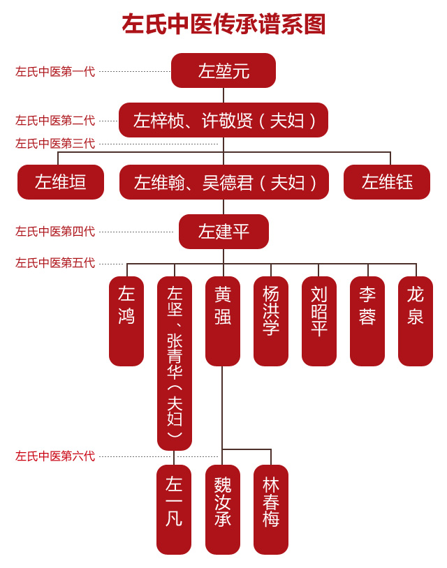 左氏中医传承谱系图